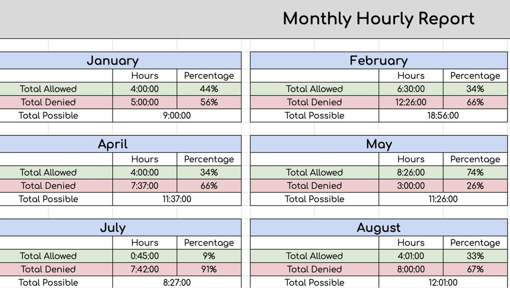 AUTOMATED Visitation Log with Monthly/Yearly Summary Sheets